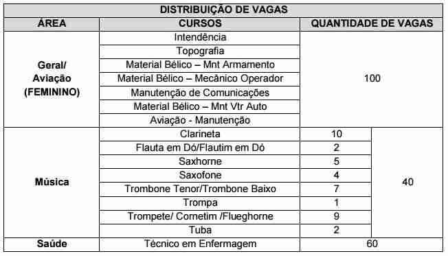 Distribuição de vagas - ESA Distribuição de vagas -ESA