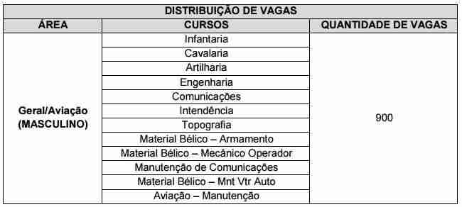 Distribuição de vagas - ESA GERAL Vagas ESA MAsculino