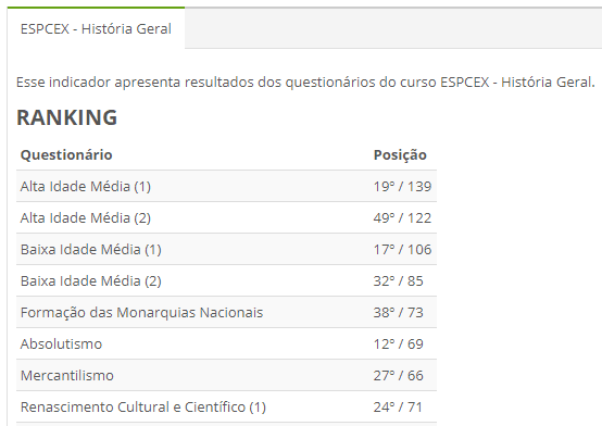 Ranking do simulado