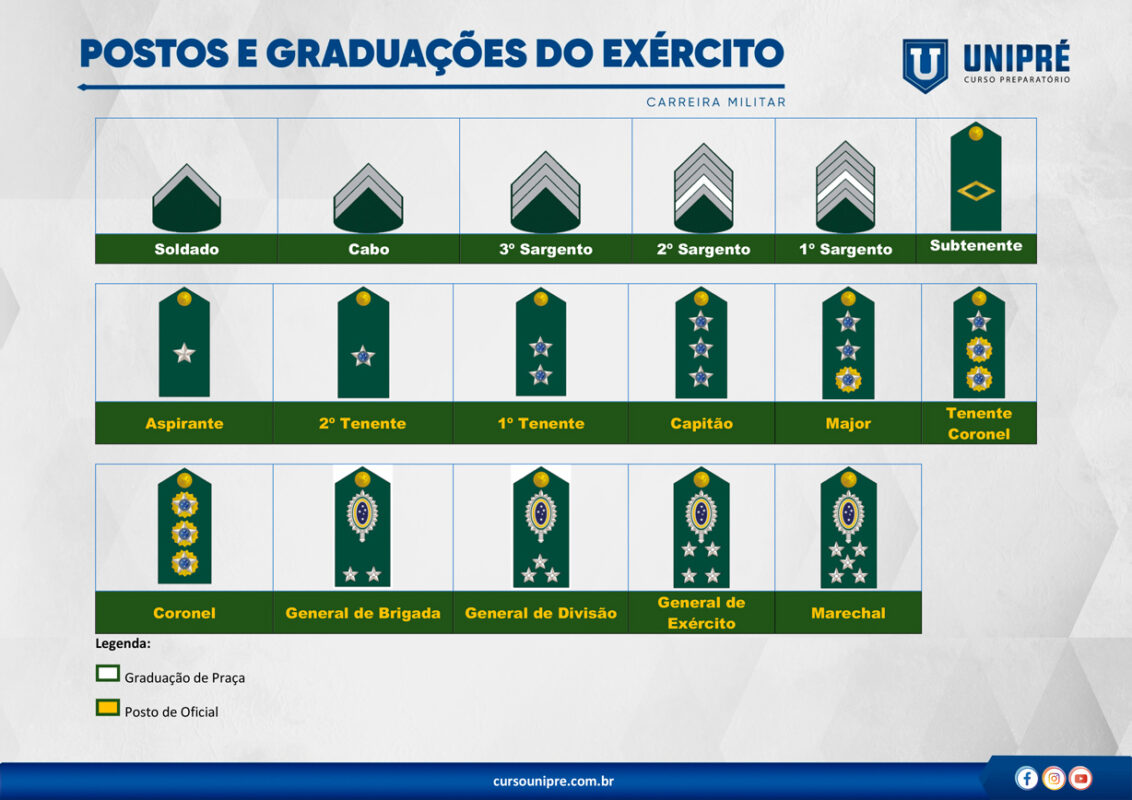 Posto e Graduação do Exército